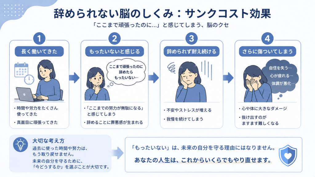 alt="サンクコスト効果によって退職をためらう心理を表したイラスト"